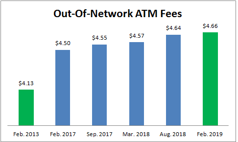 Out-of-Network ATM Fees